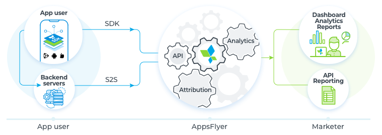 Begin with SDK and API integrations