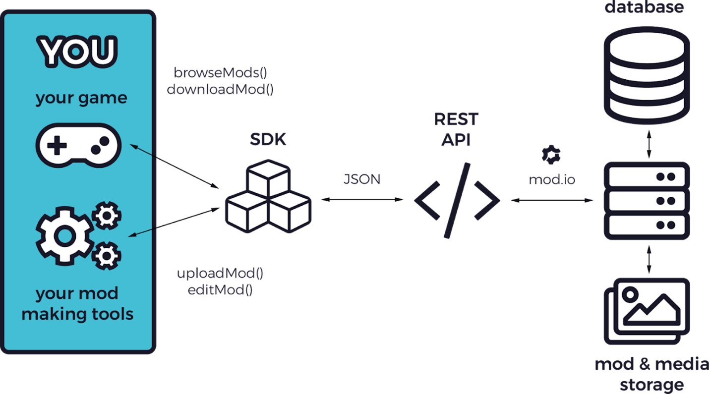When will the developer use SDK or API?