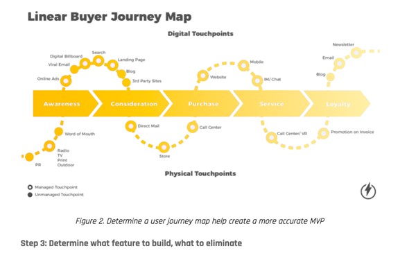 MVP development services include determine a user journey map